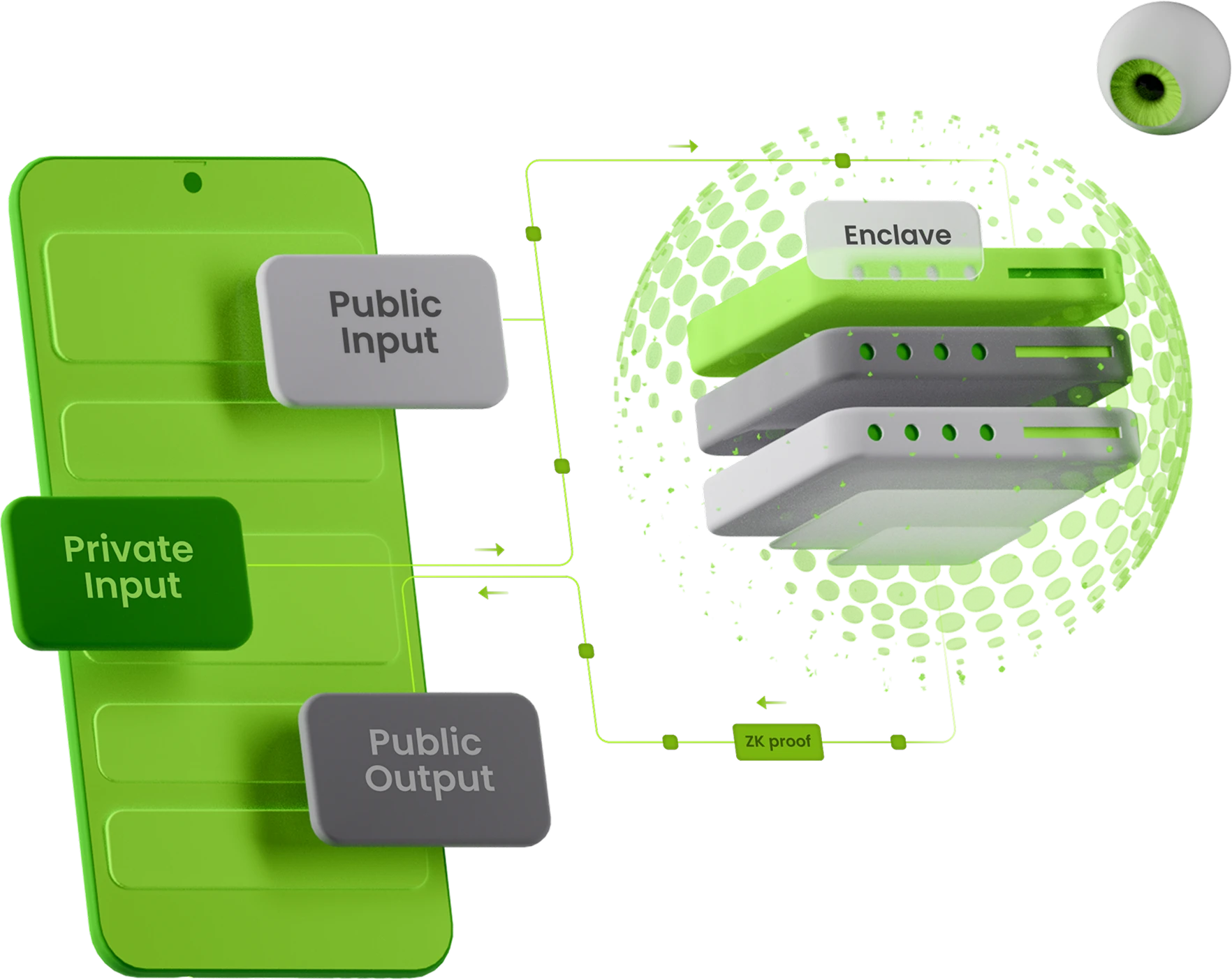 Oyster secure enclave diagram showing public input, private input, and public output flowing through secure enclaves