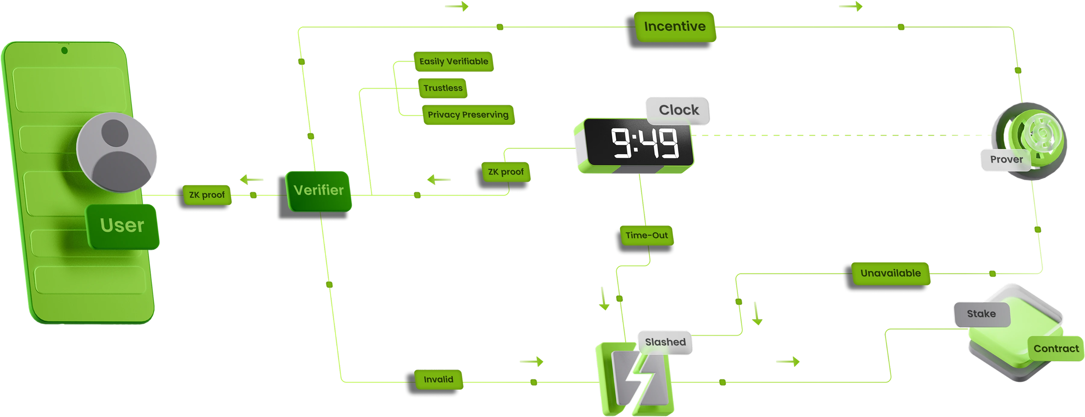 Performance diagram showing the proof verification flow